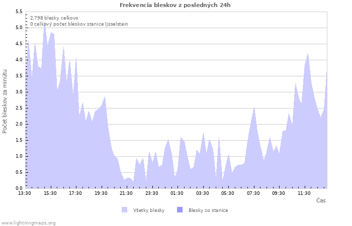 Grafy: Frekvencia bleskov