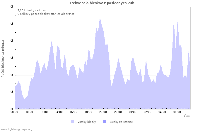 Grafy: Frekvencia bleskov