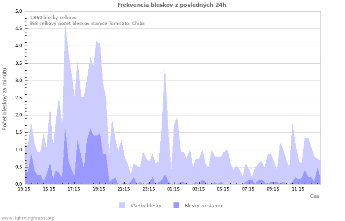 Grafy: Frekvencia bleskov