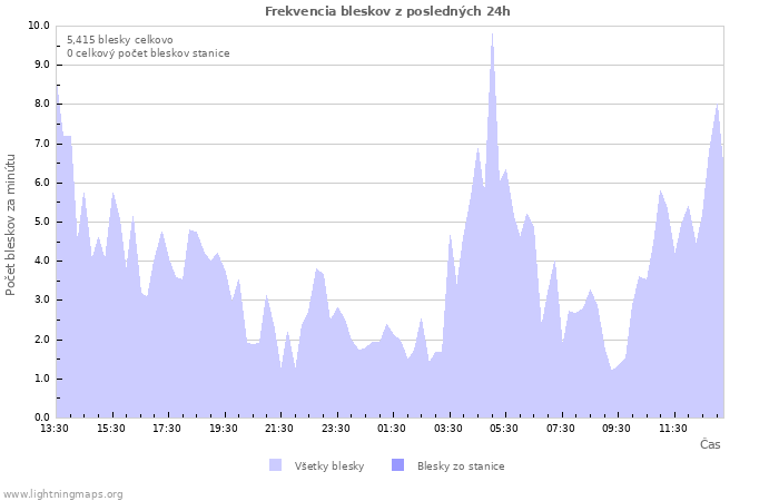 Grafy: Frekvencia bleskov