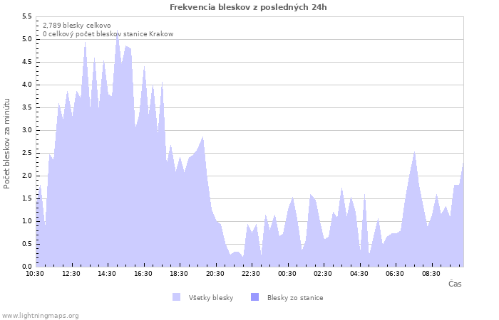 Grafy: Frekvencia bleskov