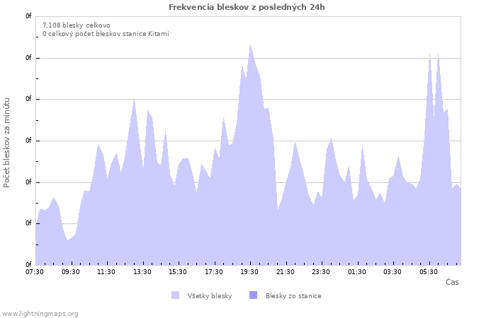 Grafy: Frekvencia bleskov