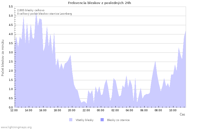 Grafy: Frekvencia bleskov
