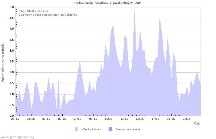 Grafy: Frekvencia bleskov
