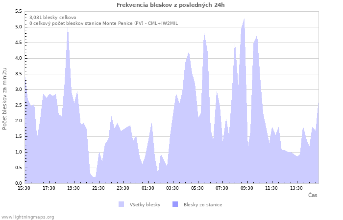 Grafy: Frekvencia bleskov