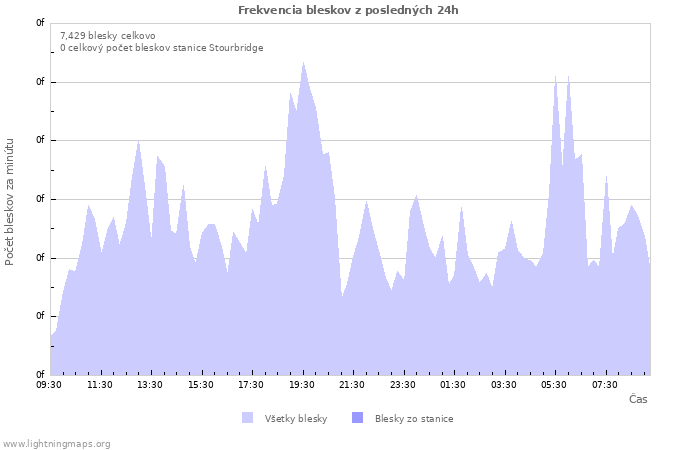 Grafy: Frekvencia bleskov