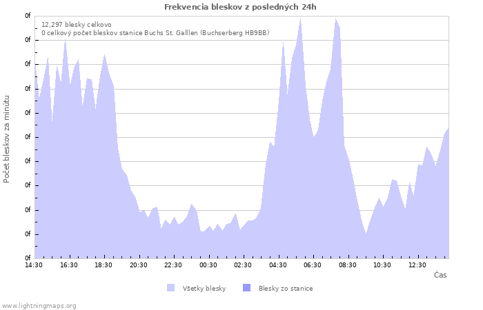 Grafy: Frekvencia bleskov