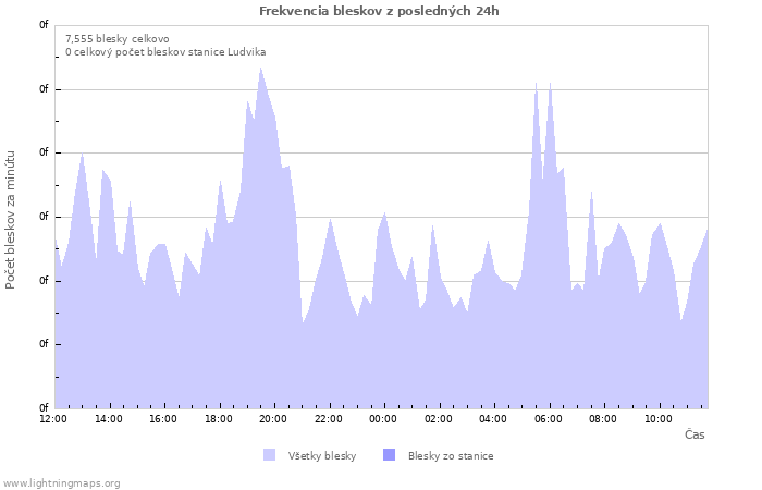 Grafy: Frekvencia bleskov