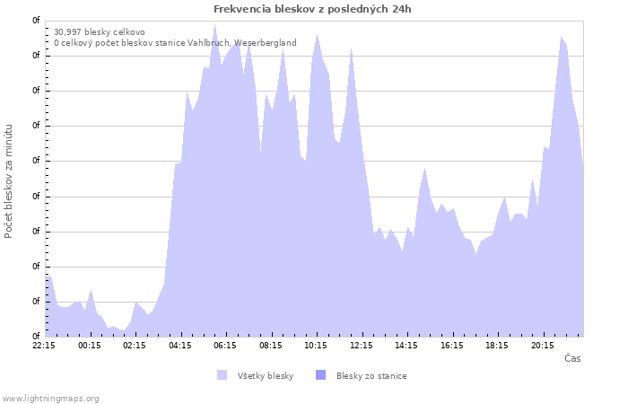 Grafy: Frekvencia bleskov