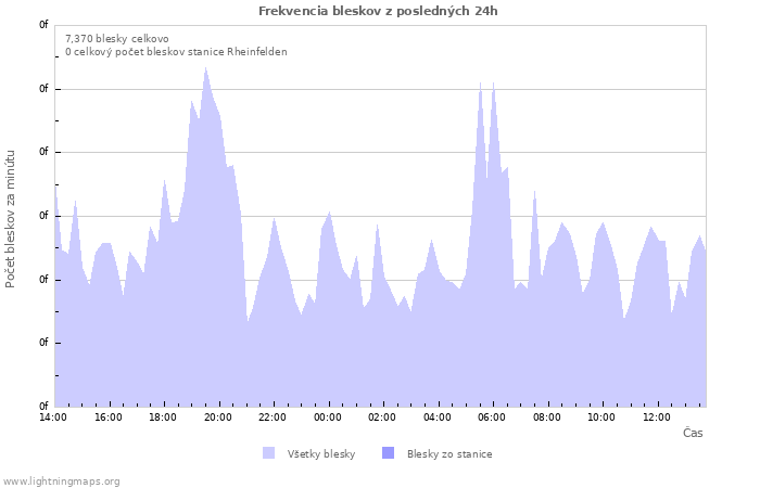 Grafy: Frekvencia bleskov