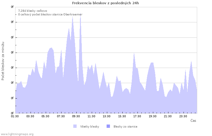 Grafy: Frekvencia bleskov