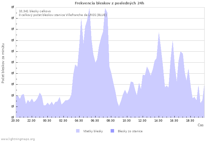 Grafy: Frekvencia bleskov