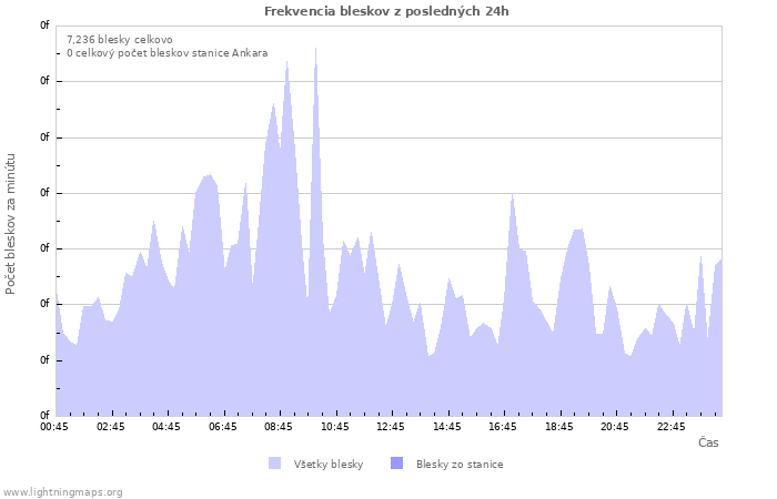 Grafy: Frekvencia bleskov