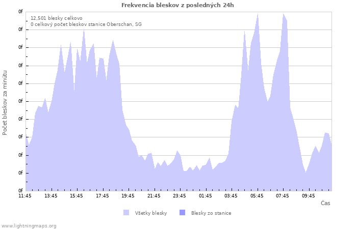 Grafy: Frekvencia bleskov