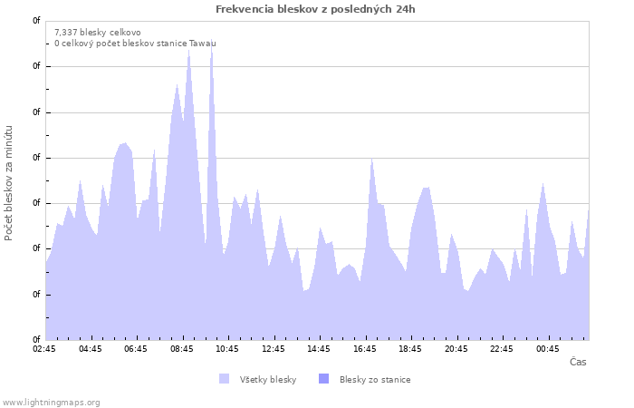 Grafy: Frekvencia bleskov