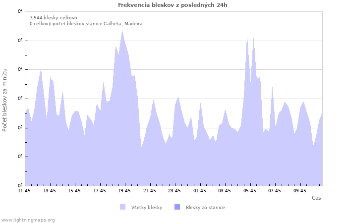 Grafy: Frekvencia bleskov