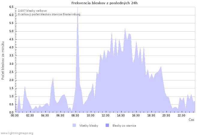 Grafy: Frekvencia bleskov