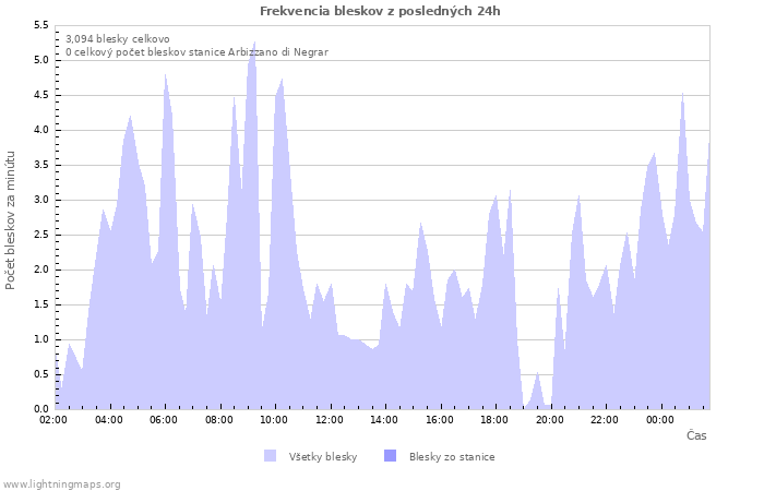 Grafy: Frekvencia bleskov