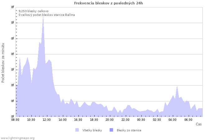 Grafy: Frekvencia bleskov