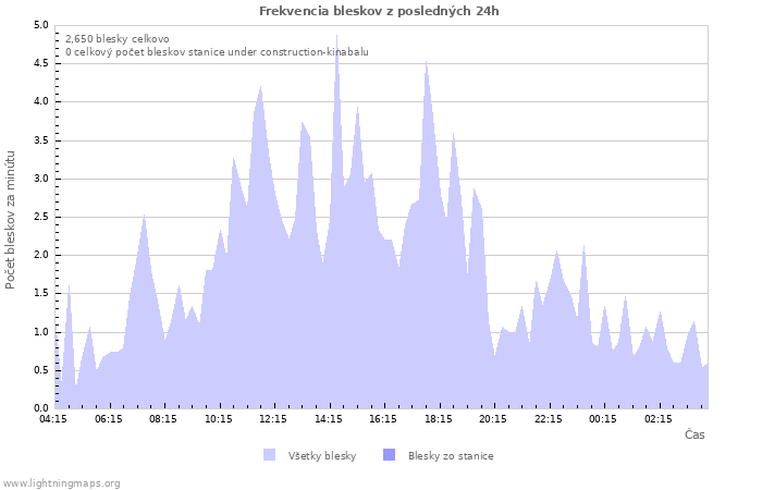 Grafy: Frekvencia bleskov