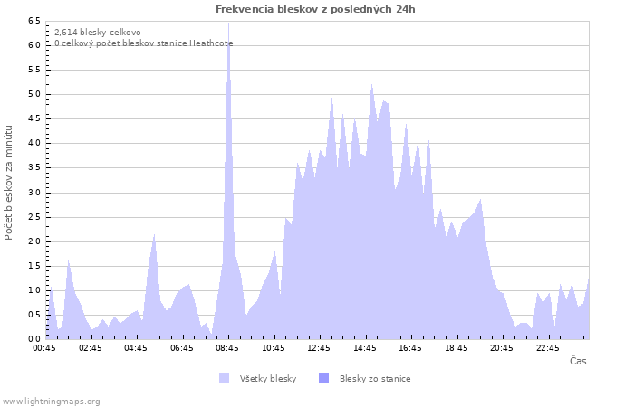 Grafy: Frekvencia bleskov
