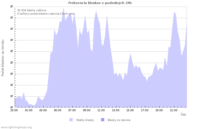 Grafy: Frekvencia bleskov