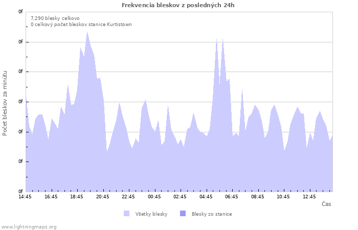 Grafy: Frekvencia bleskov