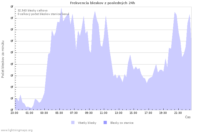 Grafy: Frekvencia bleskov