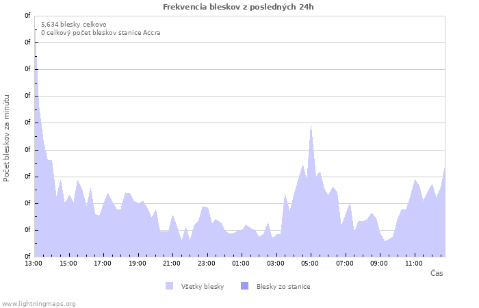 Grafy: Frekvencia bleskov