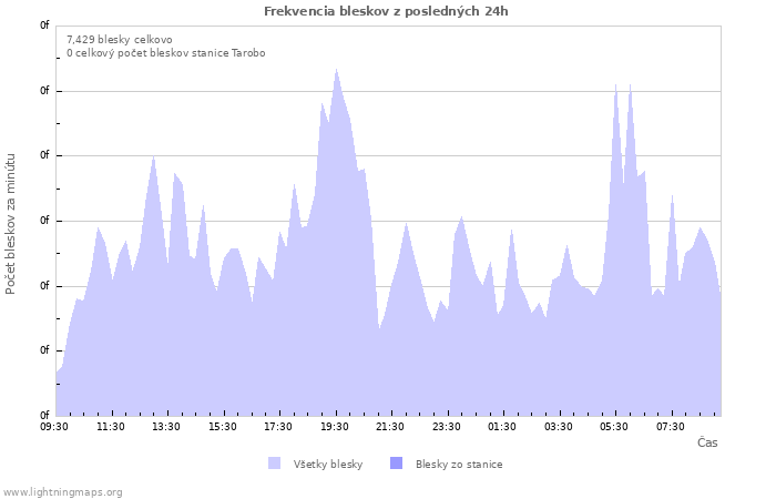 Grafy: Frekvencia bleskov