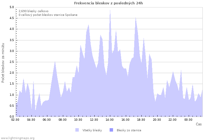 Grafy: Frekvencia bleskov