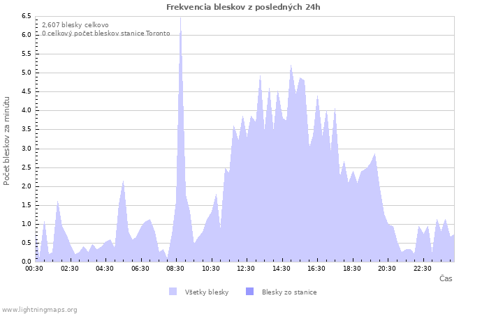 Grafy: Frekvencia bleskov