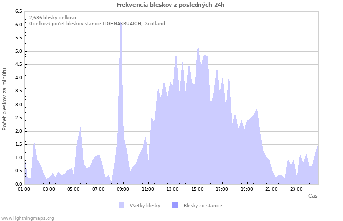 Grafy: Frekvencia bleskov