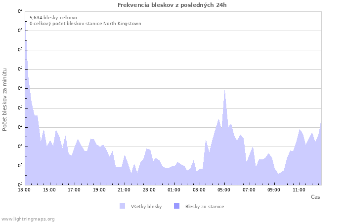 Grafy: Frekvencia bleskov