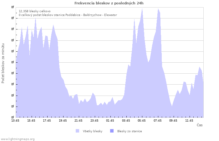 Grafy: Frekvencia bleskov