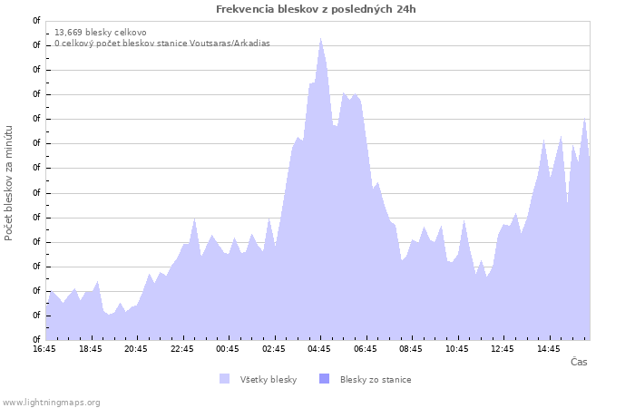 Grafy: Frekvencia bleskov