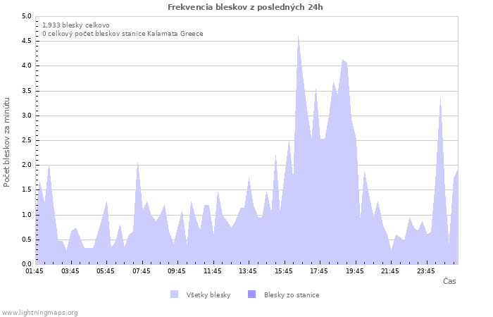 Grafy: Frekvencia bleskov