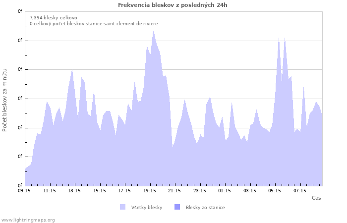 Grafy: Frekvencia bleskov