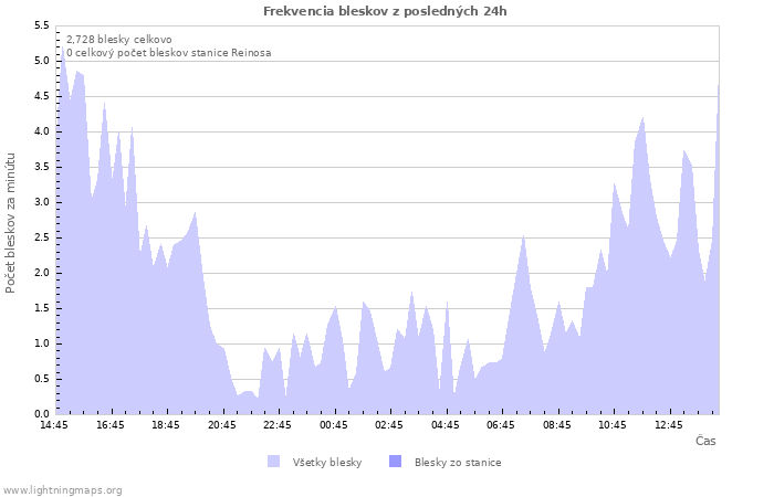 Grafy: Frekvencia bleskov