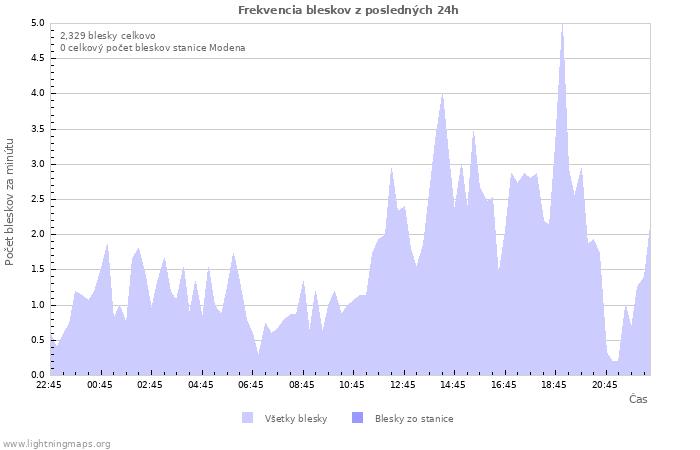 Grafy: Frekvencia bleskov