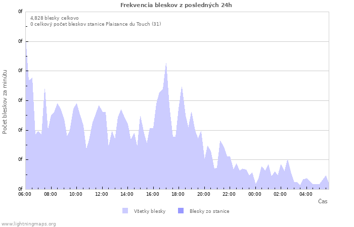Grafy: Frekvencia bleskov