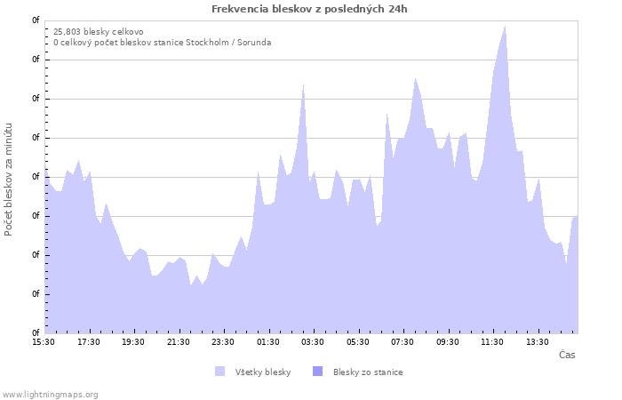 Grafy: Frekvencia bleskov