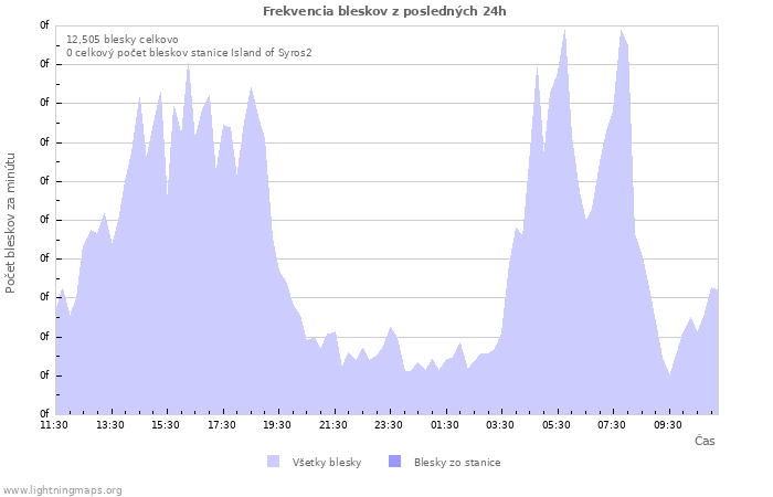 Grafy: Frekvencia bleskov