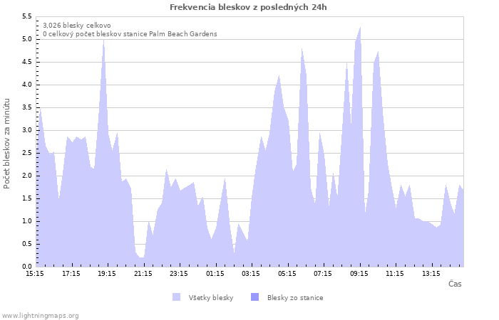 Grafy: Frekvencia bleskov
