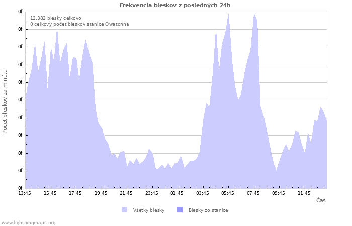 Grafy: Frekvencia bleskov