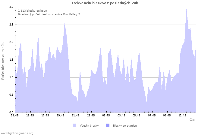 Grafy: Frekvencia bleskov