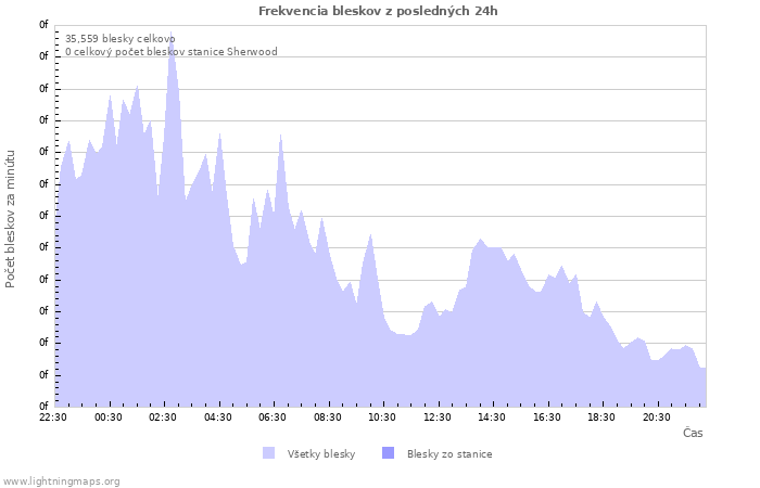Grafy: Frekvencia bleskov