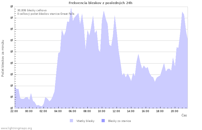 Grafy: Frekvencia bleskov