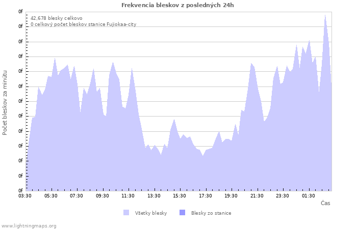 Grafy: Frekvencia bleskov