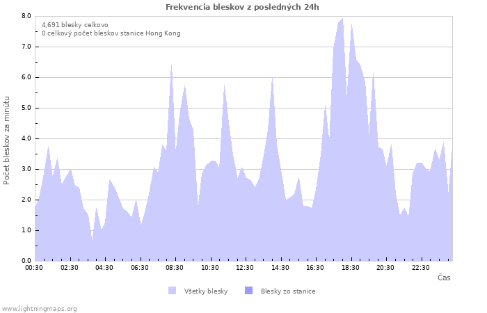 Grafy: Frekvencia bleskov